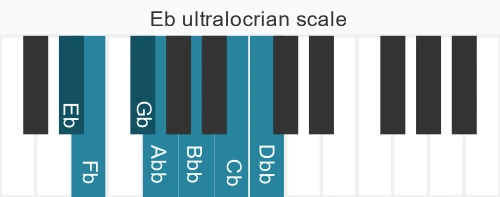 Piano scale for Eb ultralocrian